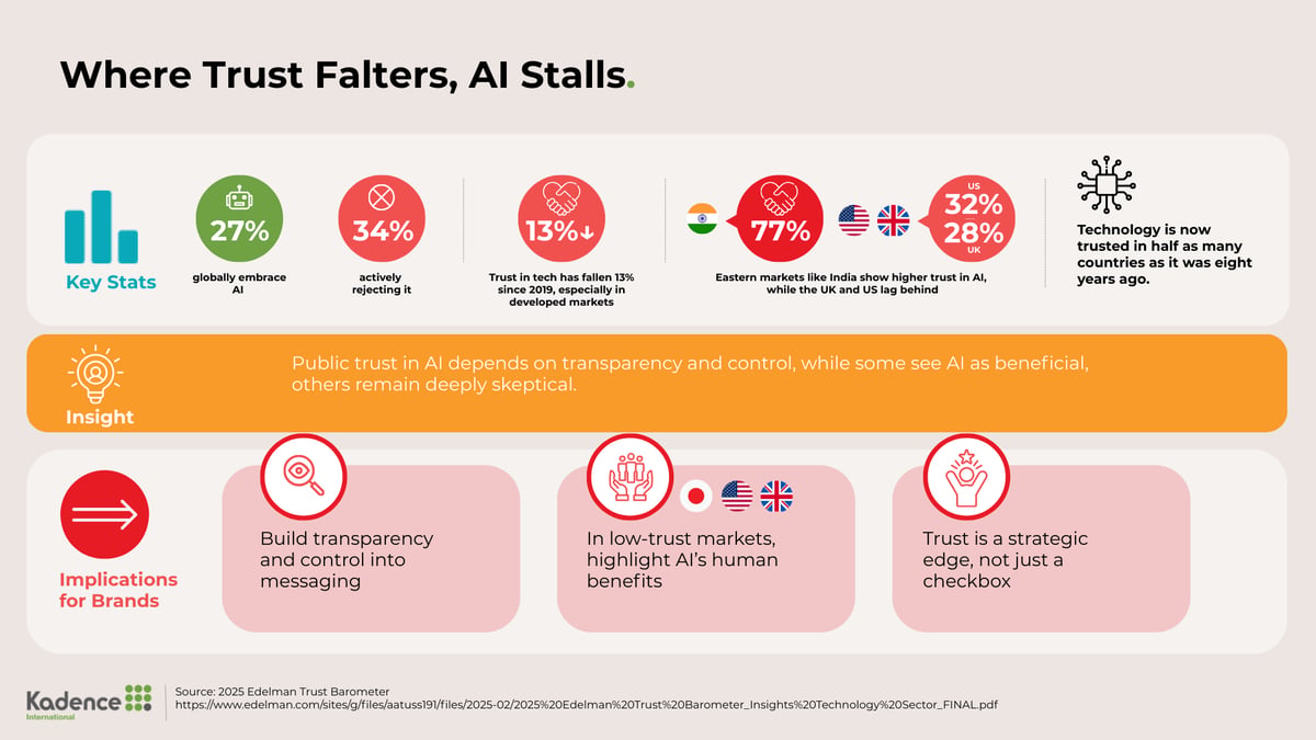 4-Trust around AI globally