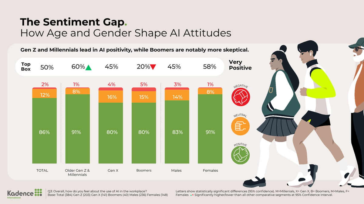 6-Age and gender influence AI