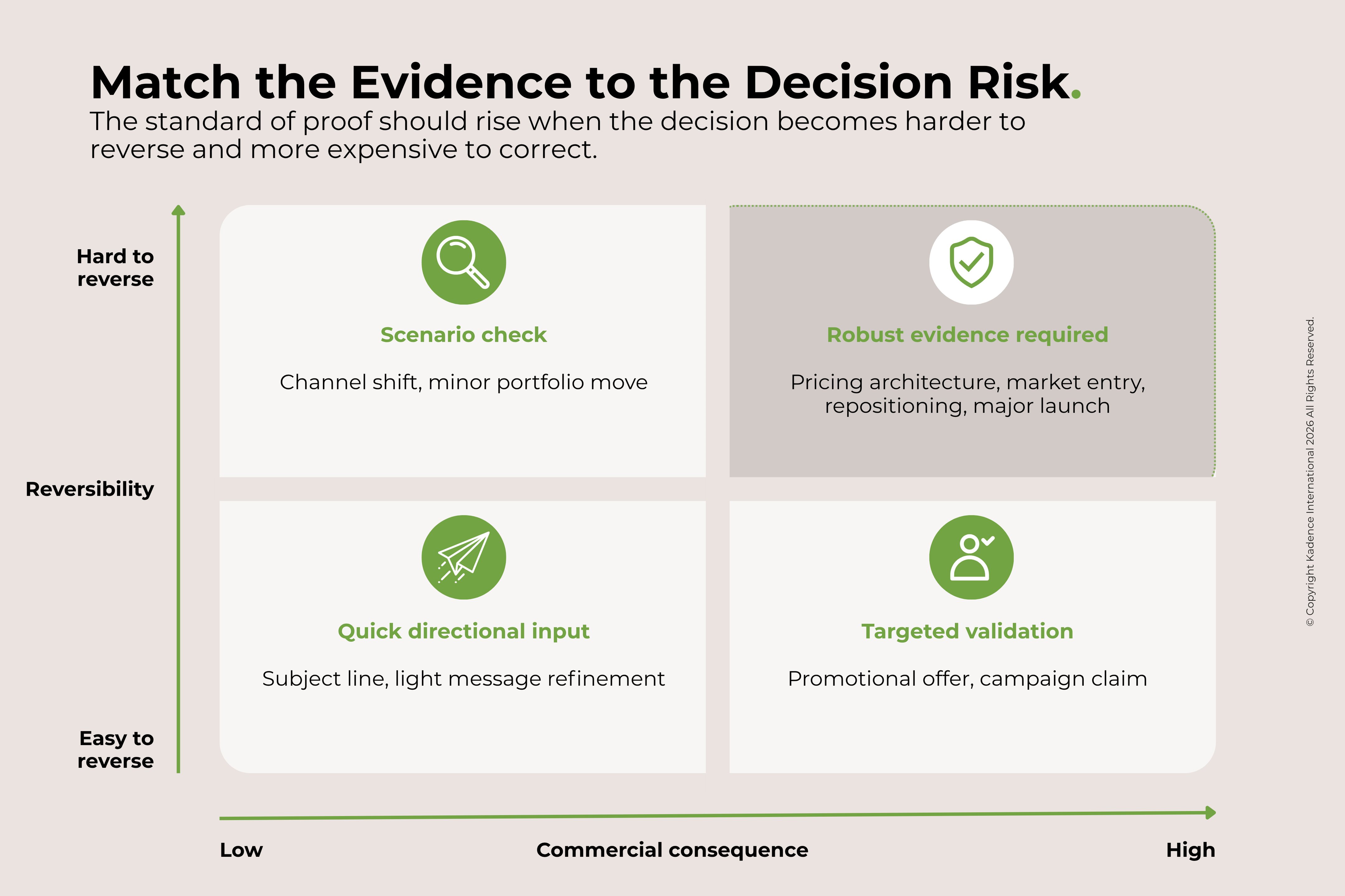 Match-the-Evidence-to-the-Decision Risk-in-Research