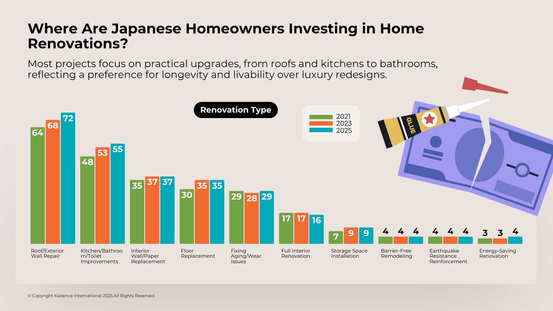 Where are Japanese homeowners investing in renovations
