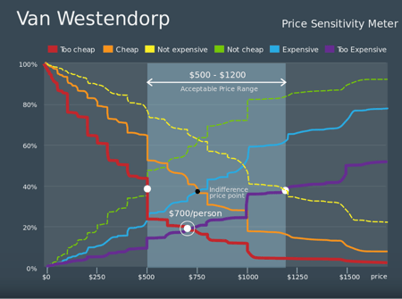 Price Sensitivity Meter