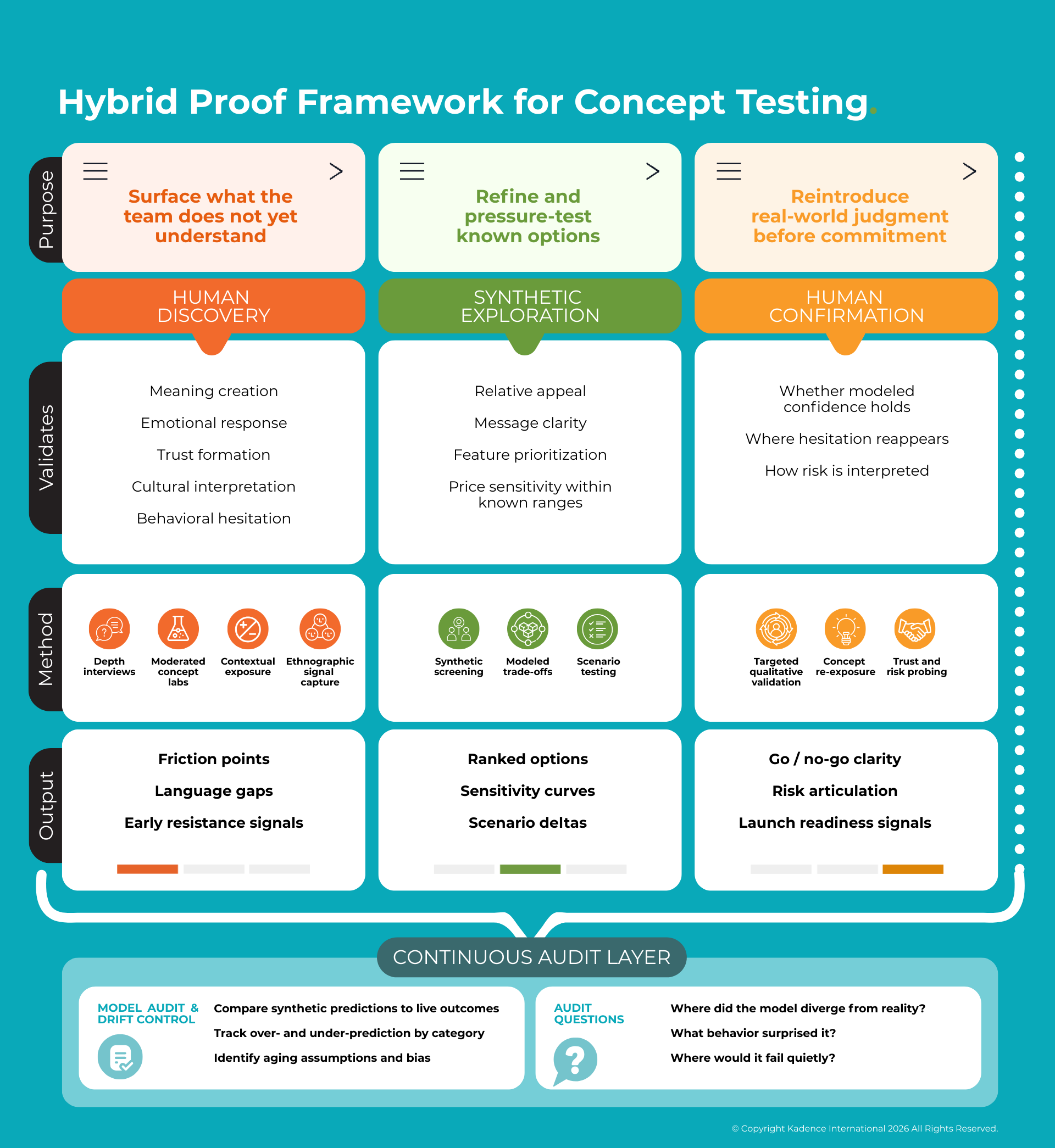 Hybrid-Proof-Framework-for-Concept-Testing